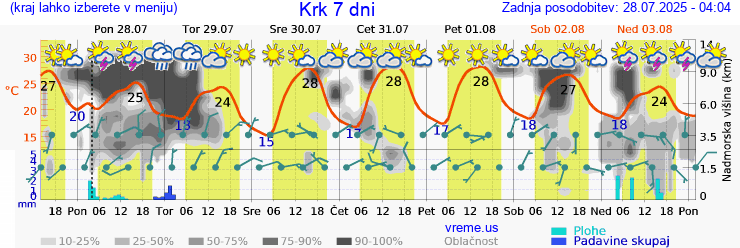Vreme 7 dni