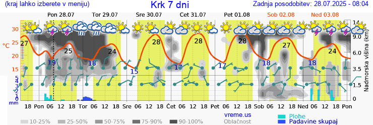 Vreme 7 dni