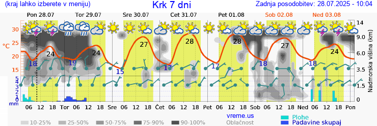 Vreme 7 dni