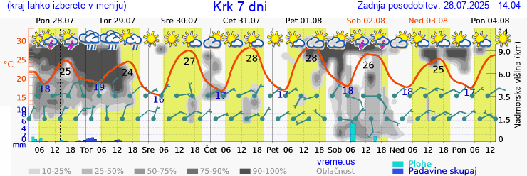 Vreme 7 dni