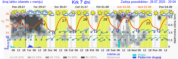 Vreme 7 dni