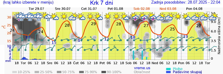 Vreme 7 dni