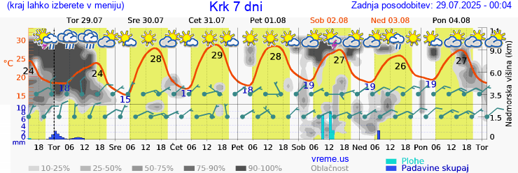 Vreme 7 dni