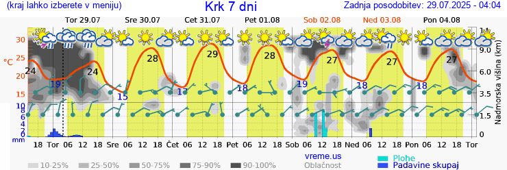 Vreme 7 dni