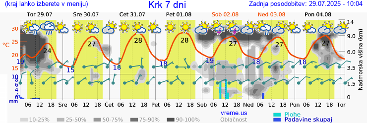 Vreme 7 dni