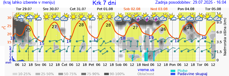 Vreme 7 dni