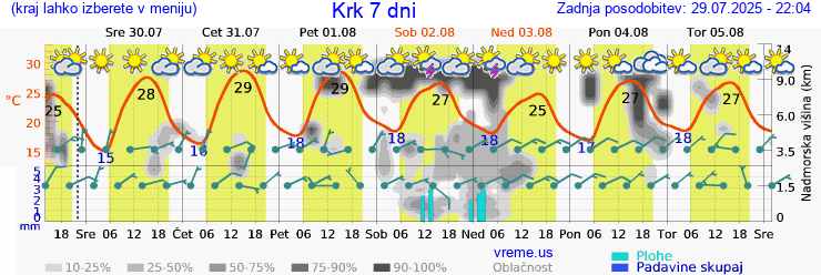 Vreme 7 dni