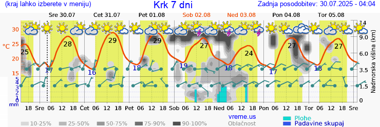 Vreme 7 dni