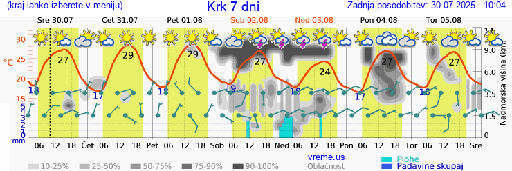 Vreme 7 dni