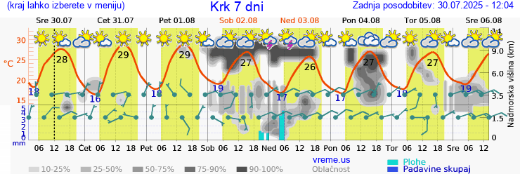 Vreme 7 dni