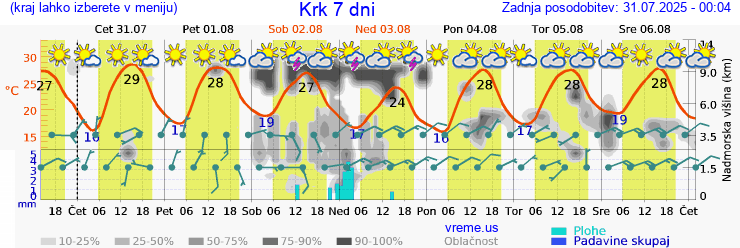 Vreme 7 dni