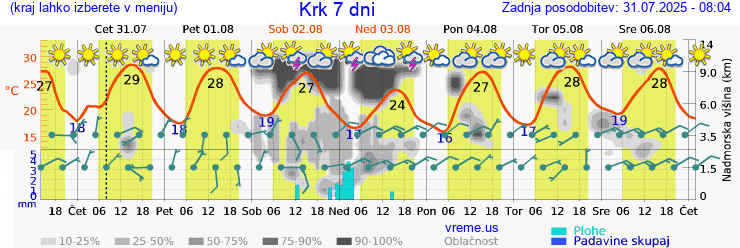 Vreme 7 dni