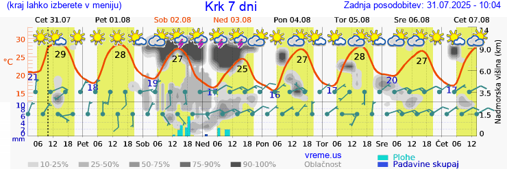 Vreme 7 dni