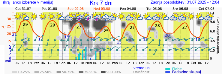 Vreme 7 dni