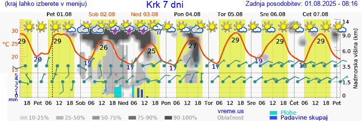 Vreme 7 dni