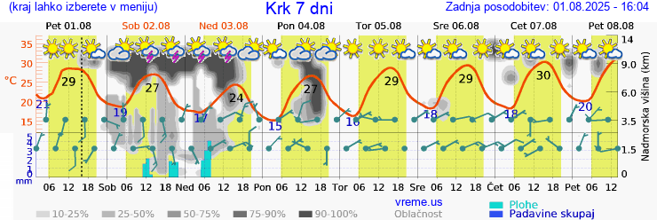 Vreme 7 dni
