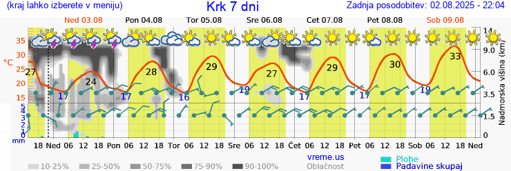 Vreme 7 dni