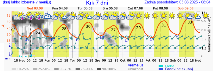 Vreme 7 dni