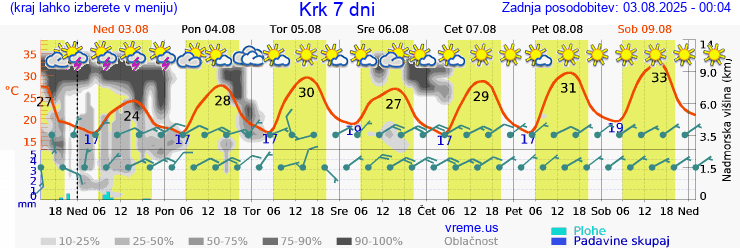 Vreme 7 dni