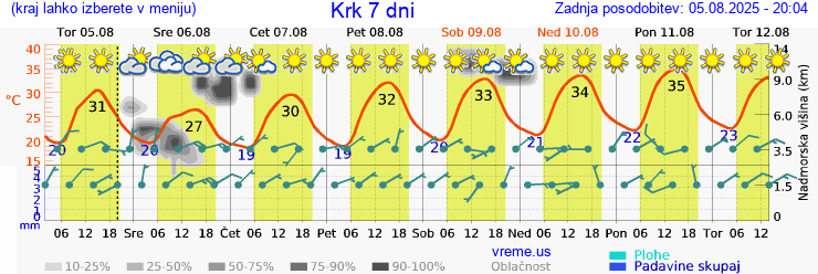 Vreme 7 dni