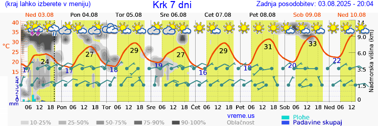 Vreme 7 dni