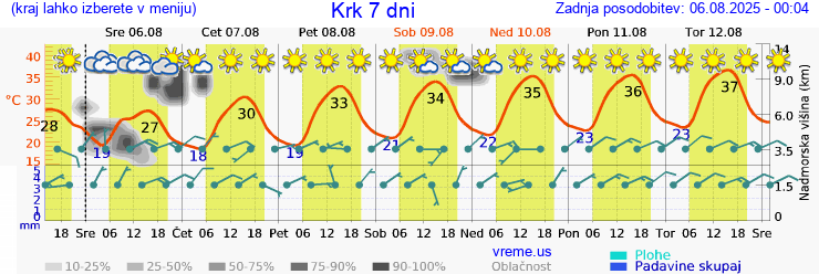 Vreme 7 dni