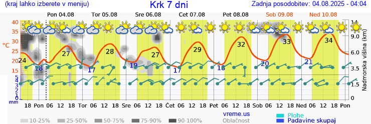 Vreme 7 dni