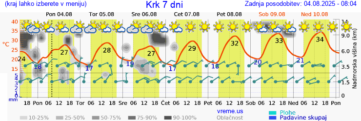 Vreme 7 dni