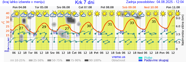 Vreme 7 dni