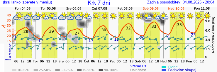 Vreme 7 dni