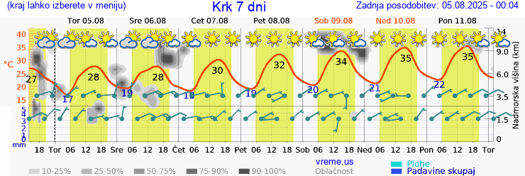 Vreme 7 dni