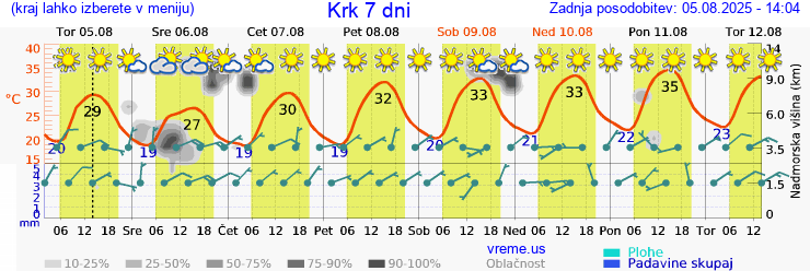 Vreme 7 dni