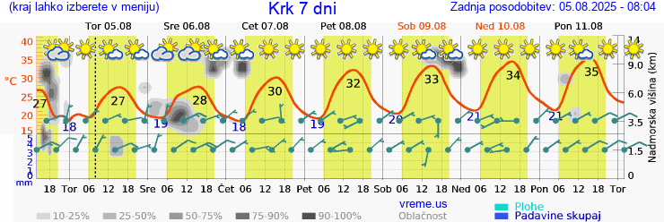 Vreme 7 dni