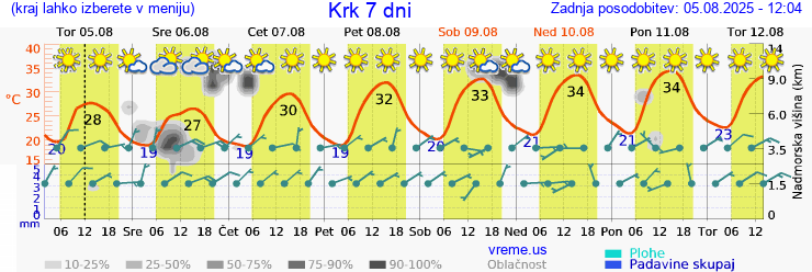 Vreme 7 dni