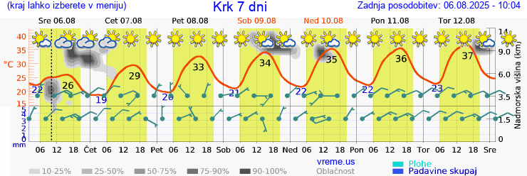 Vreme 7 dni