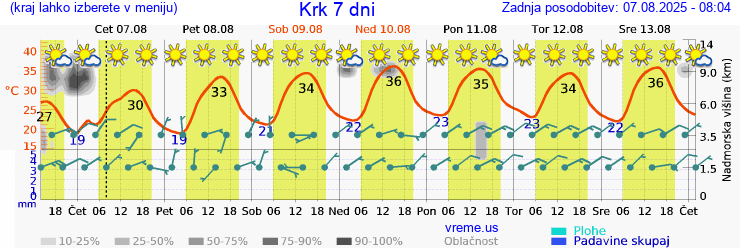 Vreme 7 dni
