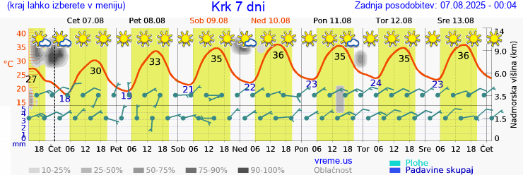 Vreme 7 dni