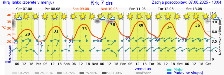 Vreme 7 dni