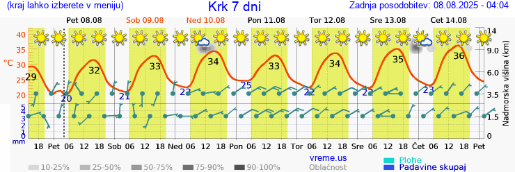 Vreme 7 dni