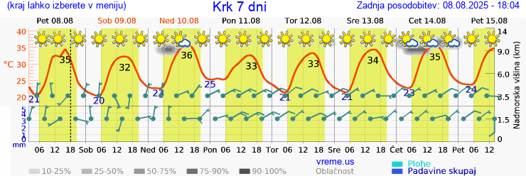 Vreme 7 dni
