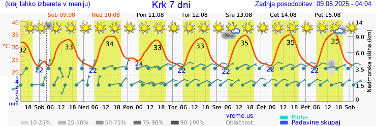 Vreme 7 dni