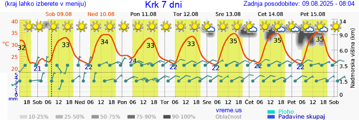 Vreme 7 dni