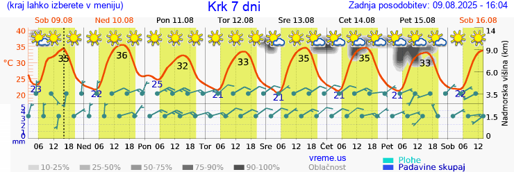 Vreme 7 dni