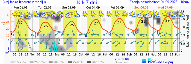 Vreme 7 dni