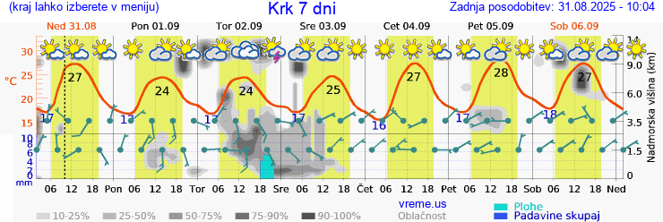 Vreme 7 dni