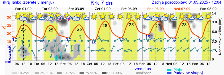 Vreme 7 dni