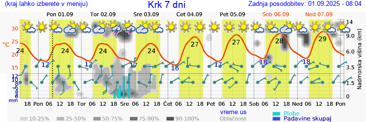 Vreme 7 dni