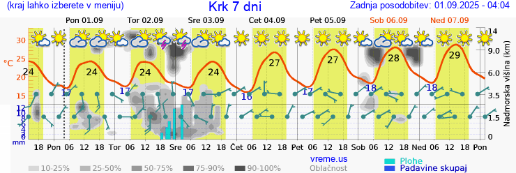 Vreme 7 dni