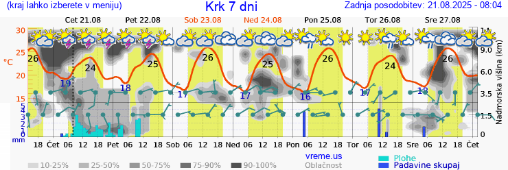 Vreme 7 dni