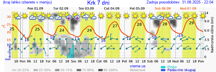 Vreme 7 dni